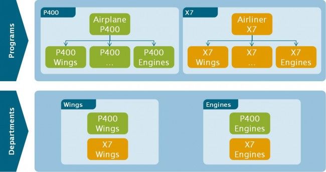 Visualization of program management in a matrix organization