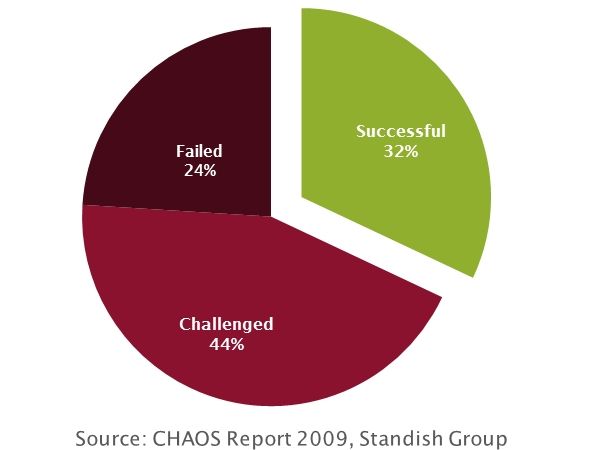 Standish Group Chaos Report 2009 summary