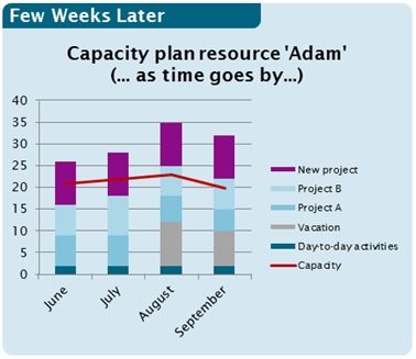 Example of over-allocation in resource management