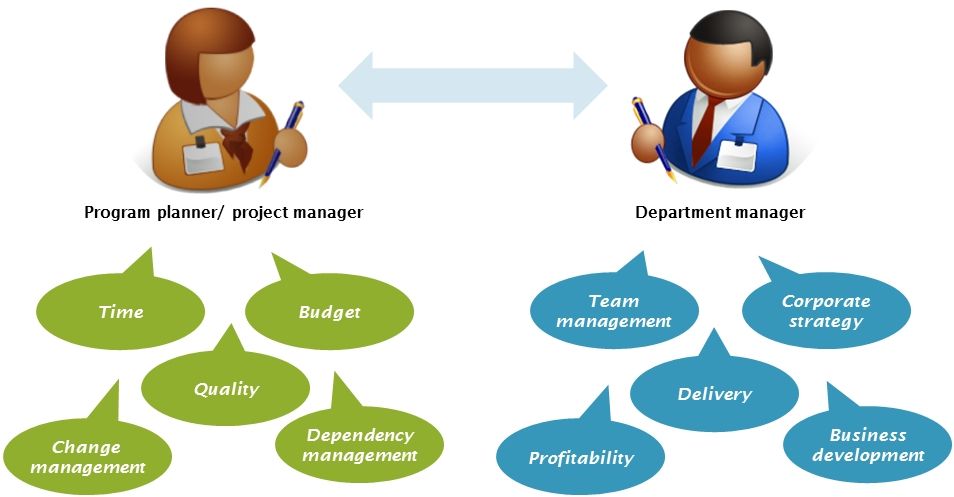 Competing goals in program management
