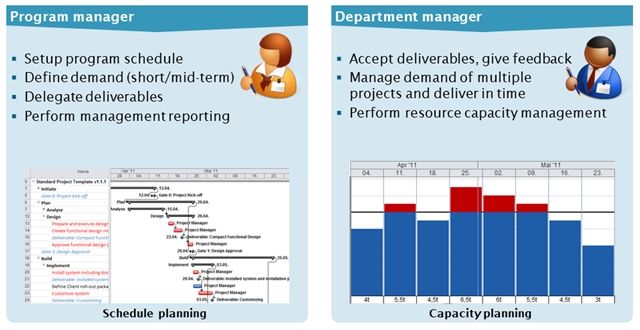 Symbolic overview of planning tasks in matrix organizations